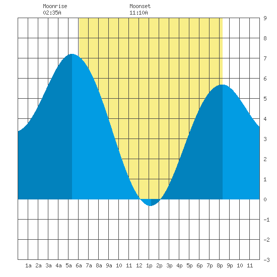 Toledo tide chart for Tuesday, April 30, 2024