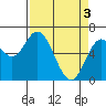 Toledo tide chart for Wednesday, April 3, 2024