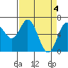 Toledo tide chart for Thursday, April 4, 2024
