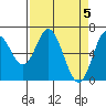 Toledo tide chart for Friday, April 5, 2024