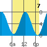 Toledo tide chart for Sunday, April 7, 2024