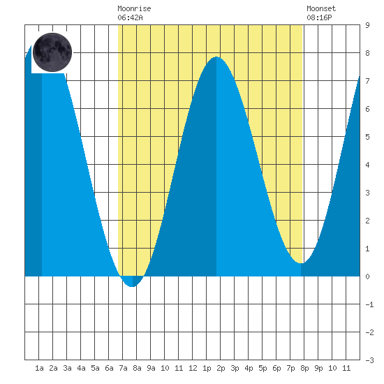Toledo tide chart for Monday, April 8, 2024
