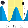 Toledo tide chart for Monday, April 8, 2024