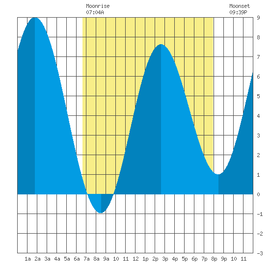 Toledo tide chart for Tuesday, April 9, 2024