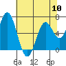 Toledo tide chart for Friday, May 10, 2024