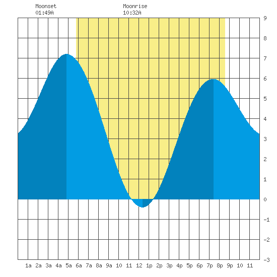 Toledo tide chart for Monday, May 13, 2024