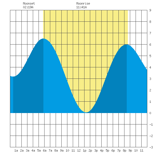 Toledo tide chart for Tuesday, May 14, 2024