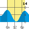 Toledo tide chart for Tuesday, May 14, 2024