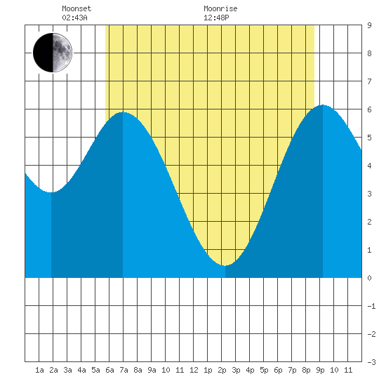 Toledo tide chart for Wednesday, May 15, 2024