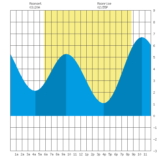 Toledo tide chart for Friday, May 17, 2024