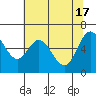 Toledo tide chart for Friday, May 17, 2024