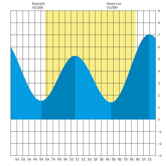 Toledo tide chart for Saturday, May 18, 2024