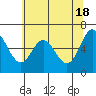 Toledo tide chart for Saturday, May 18, 2024