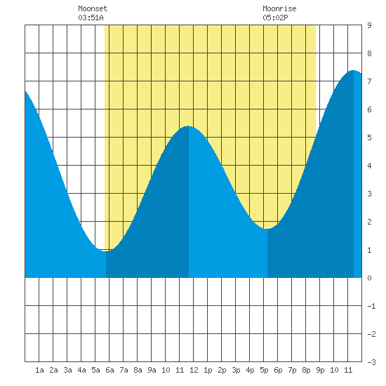 Toledo tide chart for Sunday, May 19, 2024