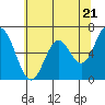 Toledo tide chart for Tuesday, May 21, 2024