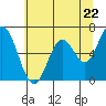Toledo tide chart for Wednesday, May 22, 2024