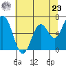 Toledo tide chart for Thursday, May 23, 2024