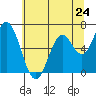 Toledo tide chart for Friday, May 24, 2024