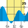 Toledo tide chart for Saturday, May 25, 2024