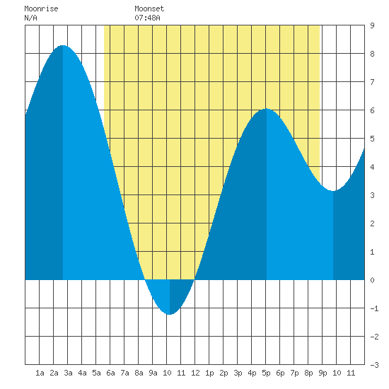 Toledo tide chart for Sunday, May 26, 2024