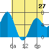 Toledo tide chart for Monday, May 27, 2024