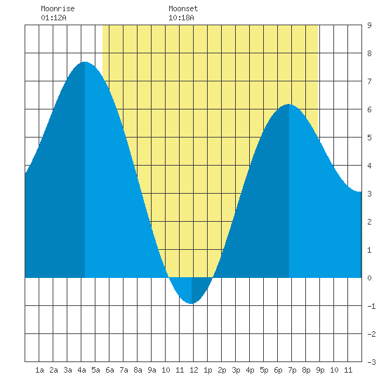 Toledo tide chart for Tuesday, May 28, 2024