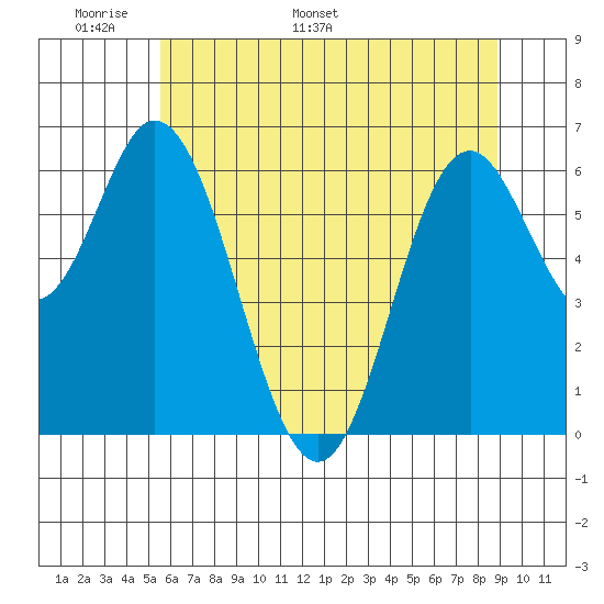 Toledo tide chart for Wednesday, May 29, 2024