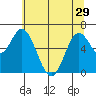 Toledo tide chart for Wednesday, May 29, 2024