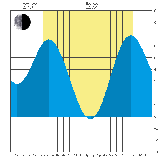 Toledo tide chart for Thursday, May 30, 2024