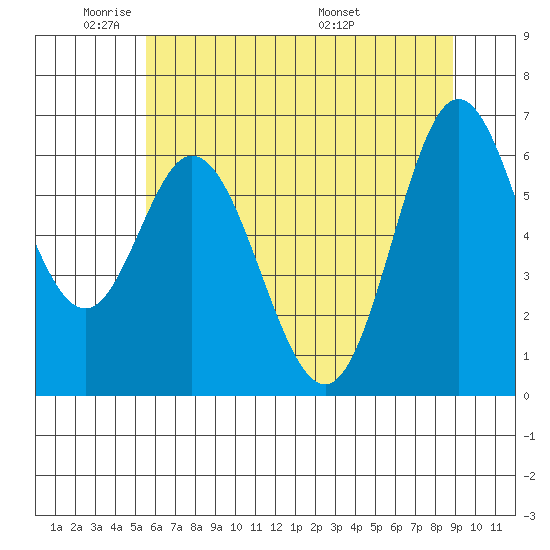 Toledo tide chart for Friday, May 31, 2024