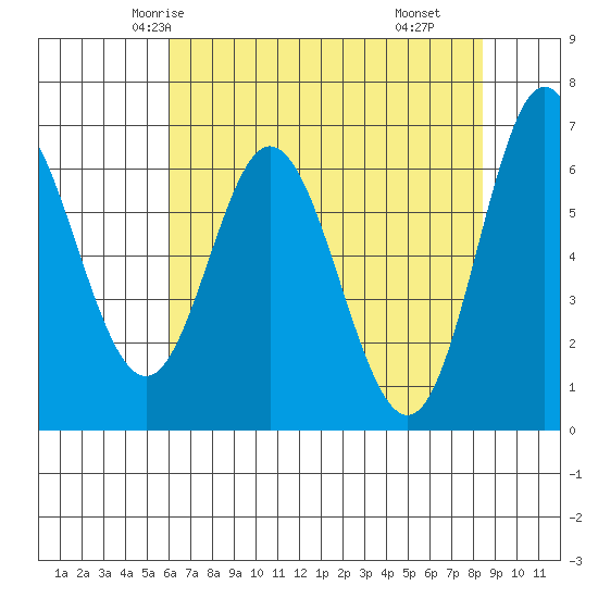 Toledo tide chart for Saturday, May 4, 2024