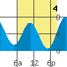 Toledo tide chart for Saturday, May 4, 2024