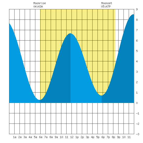 Toledo tide chart for Sunday, May 5, 2024