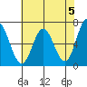 Toledo tide chart for Sunday, May 5, 2024