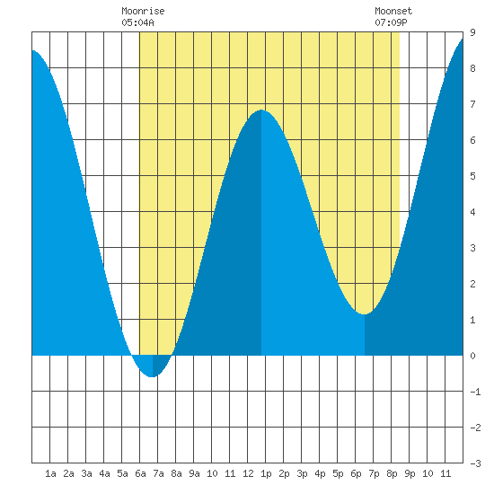 Toledo tide chart for Monday, May 6, 2024