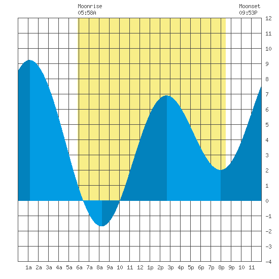 Toledo tide chart for Wednesday, May 8, 2024