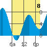 Toledo tide chart for Wednesday, May 8, 2024