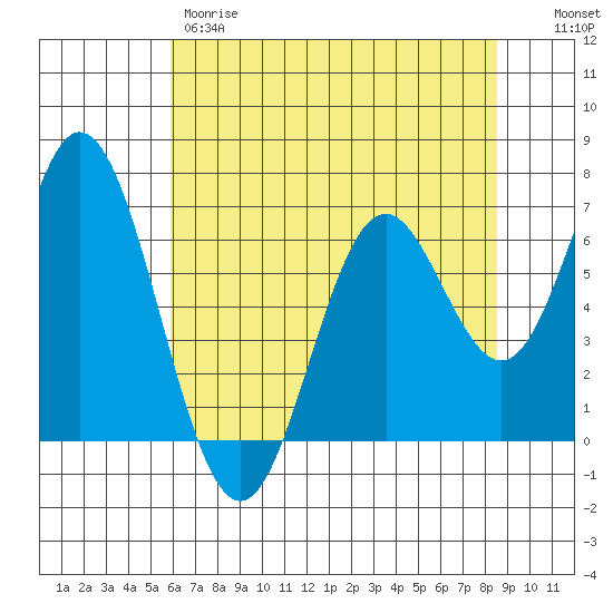 Toledo tide chart for Thursday, May 9, 2024