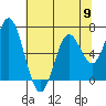 Toledo tide chart for Thursday, May 9, 2024