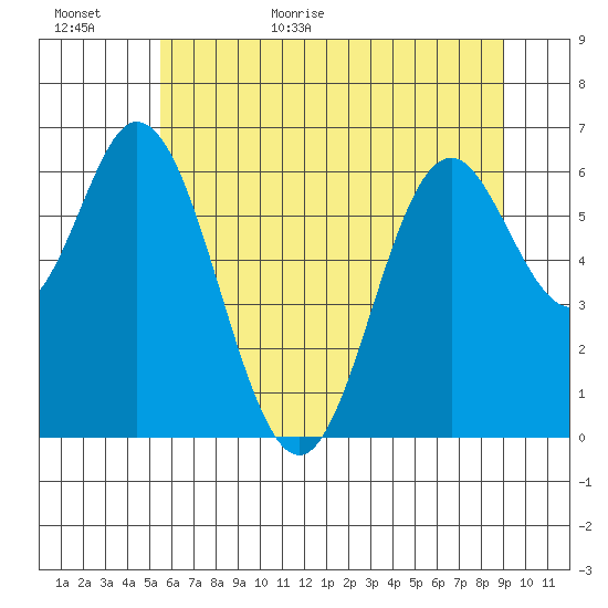 Toledo tide chart for Tuesday, June 11, 2024