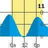 Toledo tide chart for Tuesday, June 11, 2024