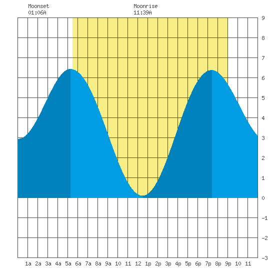 Toledo tide chart for Wednesday, June 12, 2024