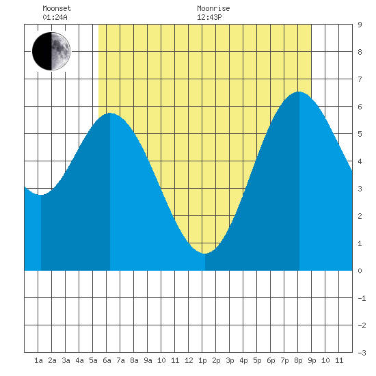 Toledo tide chart for Thursday, June 13, 2024