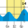 Toledo tide chart for Friday, June 14, 2024