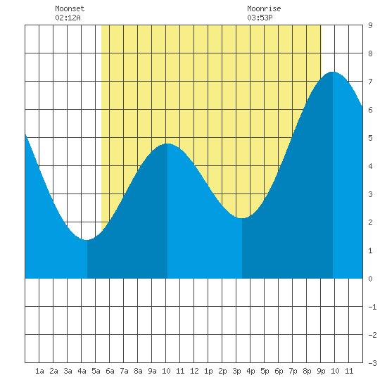 Toledo tide chart for Sunday, June 16, 2024