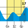 Toledo tide chart for Monday, June 17, 2024