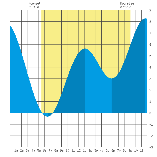 Toledo tide chart for Wednesday, June 19, 2024