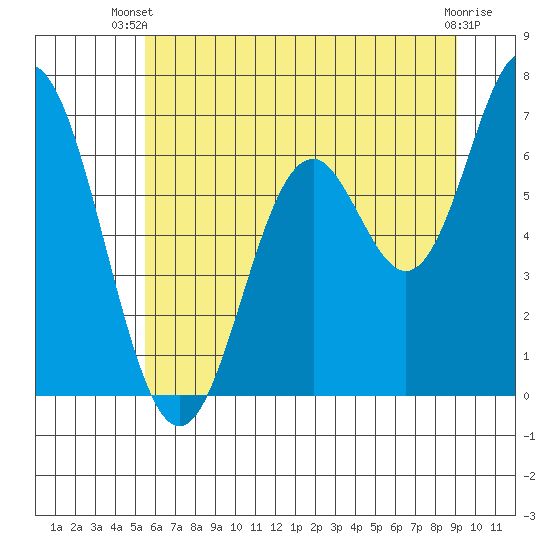 Toledo tide chart for Thursday, June 20, 2024