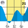 Toledo tide chart for Friday, June 21, 2024