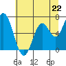 Toledo tide chart for Saturday, June 22, 2024